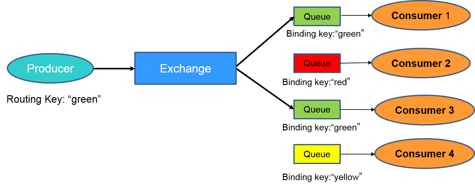 ../../../_images/rabbitmq_exchange.png
